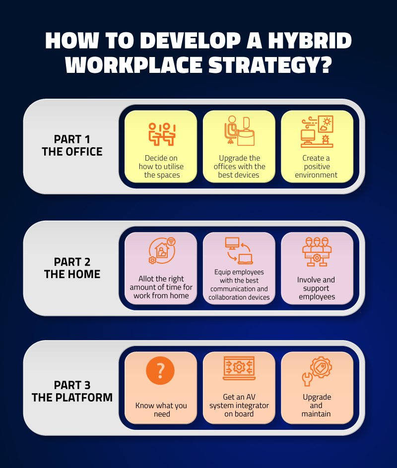 how to develop hybrid workplace strategy