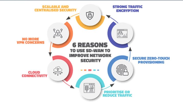 6 reasons to use sd wan